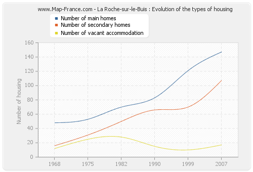 La Roche-sur-le-Buis : Evolution of the types of housing